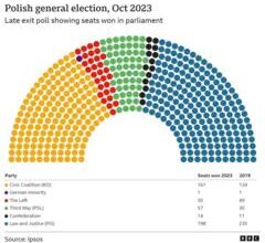 Ba Lan: 72,9% cử tri bỏ phiếu trong cuộc bầu cử ‘quan trọng nhất từ 1989’