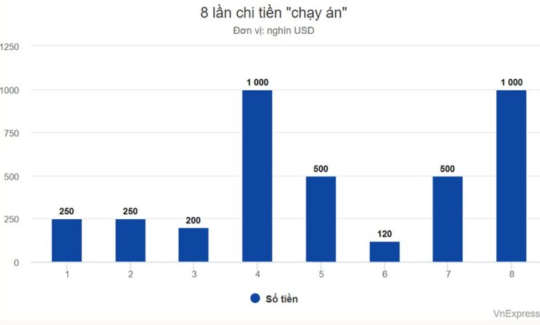 Cựu giám đốc Bệnh viện Thủ Đức dùng hơn triệu tham ô để ‘chạy án’ Cựu giám đốc Bệnh viện Thủ Đức dùng hơn triệu tham ô để ‘chạy án’