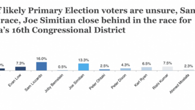 Independent poll in Silicon Valley’s congressional race revealed