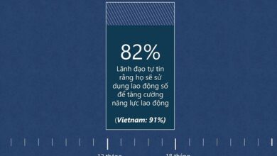 Microsoft: Tỷ lệ doanh nghiệp Việt tin vào AI cao hơn thế giới
