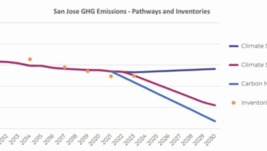 San Jose falling behind on key climate target