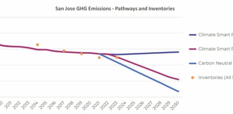 San Jose falling behind on key climate target
