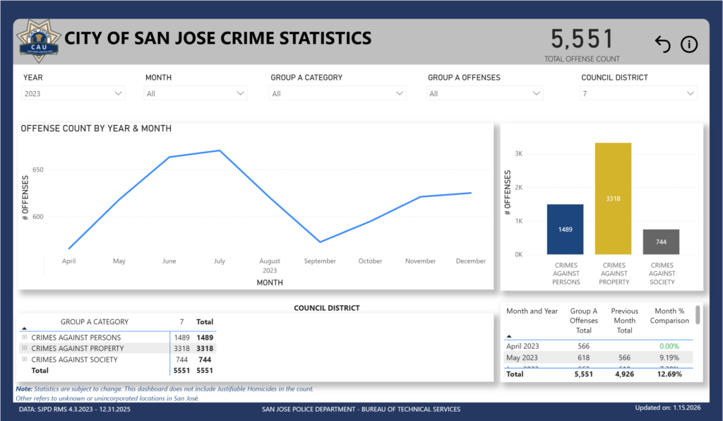 San Jose Khu 7 Cần Một Người Lãnh Đạo Mới