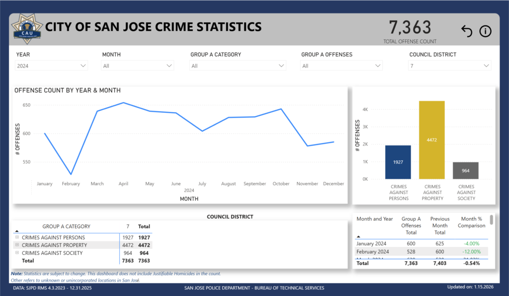San Jose Khu 7 Cần Một Người Lãnh Đạo Mới