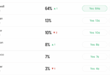 San Jose mayor behind in polls but ahead on prediction markets