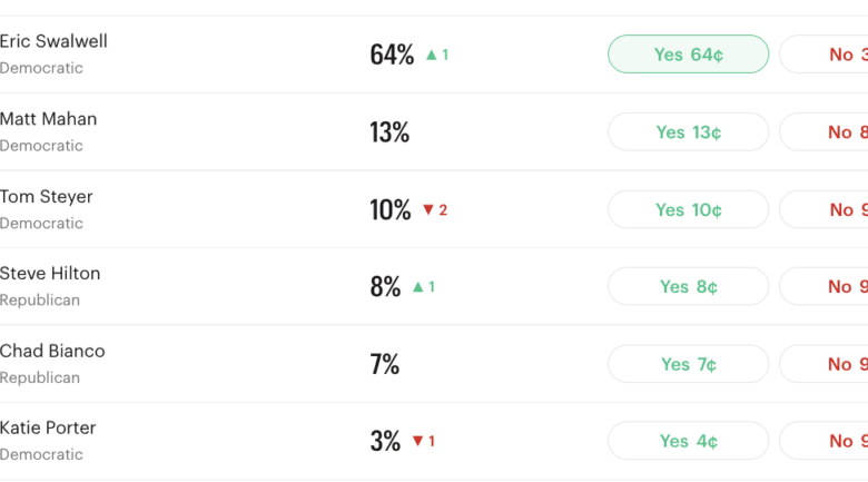 San Jose mayor behind in polls but ahead on prediction markets