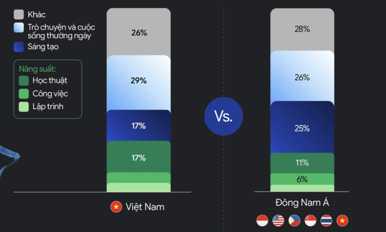Việt Nam dẫn đầu Đông Nam Á về dùng AI Google trong học thuật